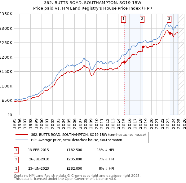 362, BUTTS ROAD, SOUTHAMPTON, SO19 1BW: Price paid vs HM Land Registry's House Price Index