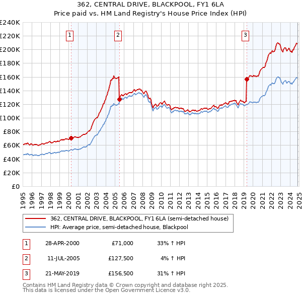 362, CENTRAL DRIVE, BLACKPOOL, FY1 6LA: Price paid vs HM Land Registry's House Price Index