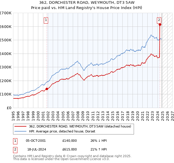 362, DORCHESTER ROAD, WEYMOUTH, DT3 5AW: Price paid vs HM Land Registry's House Price Index