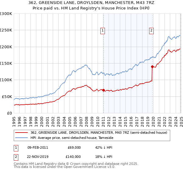 362, GREENSIDE LANE, DROYLSDEN, MANCHESTER, M43 7RZ: Price paid vs HM Land Registry's House Price Index