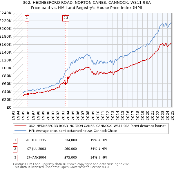 362, HEDNESFORD ROAD, NORTON CANES, CANNOCK, WS11 9SA: Price paid vs HM Land Registry's House Price Index