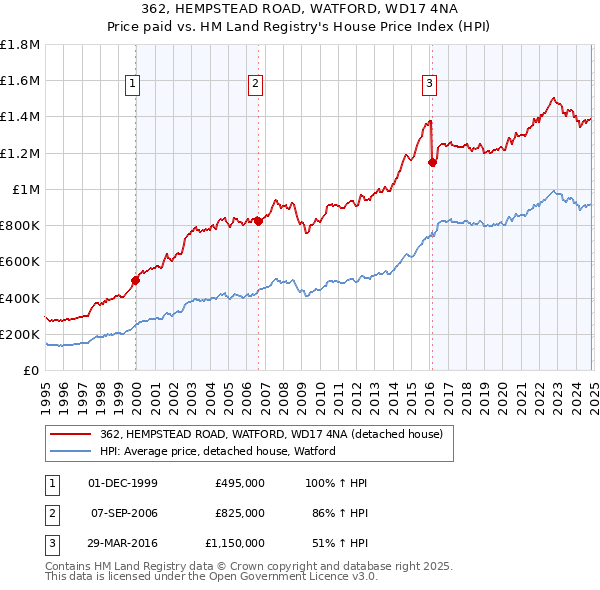 362, HEMPSTEAD ROAD, WATFORD, WD17 4NA: Price paid vs HM Land Registry's House Price Index