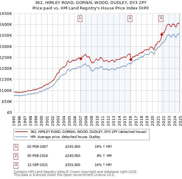 362, HIMLEY ROAD, GORNAL WOOD, DUDLEY, DY3 2PY: Price paid vs HM Land Registry's House Price Index