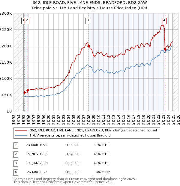 362, IDLE ROAD, FIVE LANE ENDS, BRADFORD, BD2 2AW: Price paid vs HM Land Registry's House Price Index