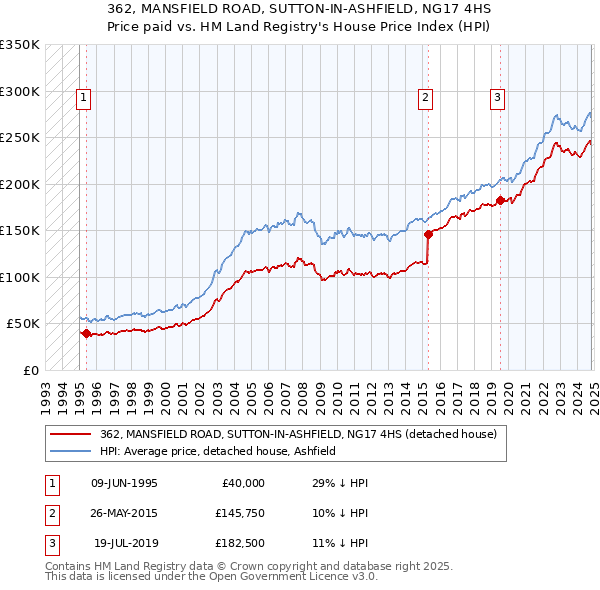 362, MANSFIELD ROAD, SUTTON-IN-ASHFIELD, NG17 4HS: Price paid vs HM Land Registry's House Price Index