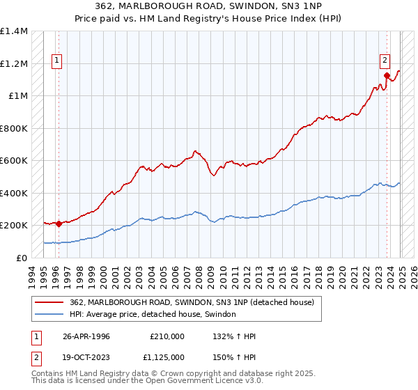 362, MARLBOROUGH ROAD, SWINDON, SN3 1NP: Price paid vs HM Land Registry's House Price Index