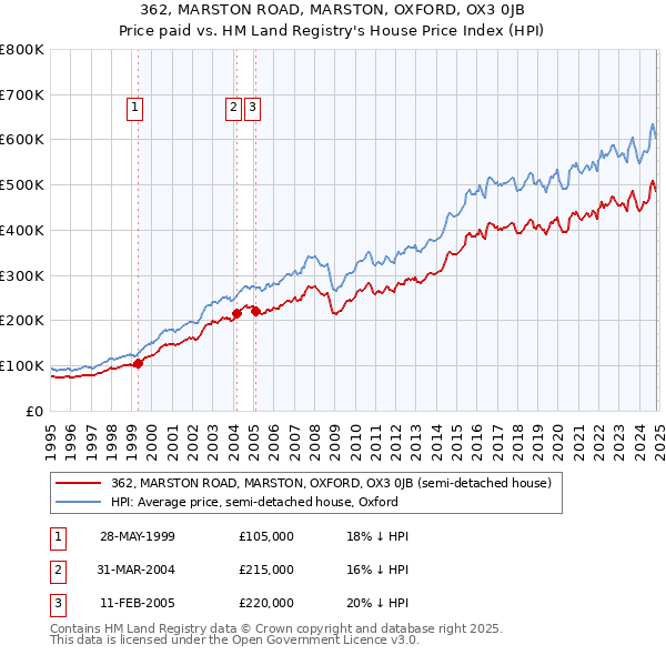 362, MARSTON ROAD, MARSTON, OXFORD, OX3 0JB: Price paid vs HM Land Registry's House Price Index