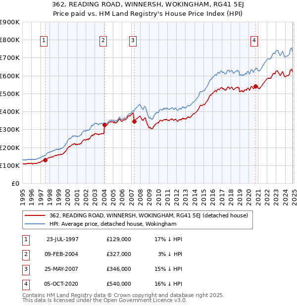 362, READING ROAD, WINNERSH, WOKINGHAM, RG41 5EJ: Price paid vs HM Land Registry's House Price Index