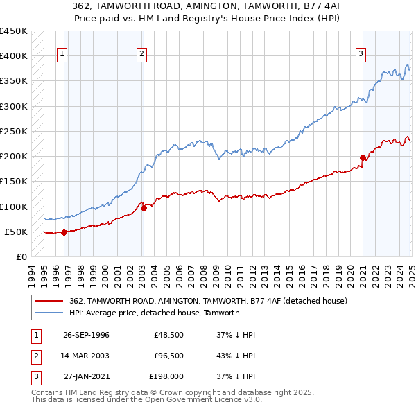 362, TAMWORTH ROAD, AMINGTON, TAMWORTH, B77 4AF: Price paid vs HM Land Registry's House Price Index