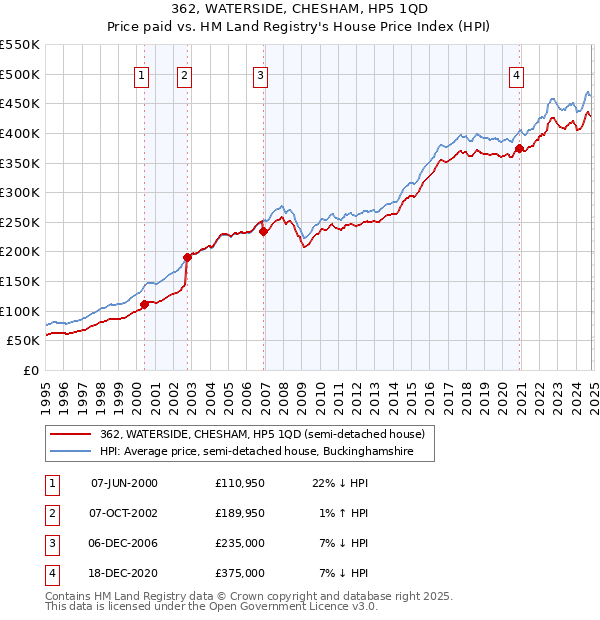 362, WATERSIDE, CHESHAM, HP5 1QD: Price paid vs HM Land Registry's House Price Index