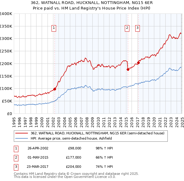 362, WATNALL ROAD, HUCKNALL, NOTTINGHAM, NG15 6ER: Price paid vs HM Land Registry's House Price Index