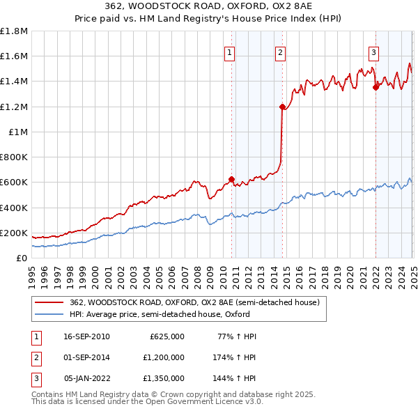 362, WOODSTOCK ROAD, OXFORD, OX2 8AE: Price paid vs HM Land Registry's House Price Index