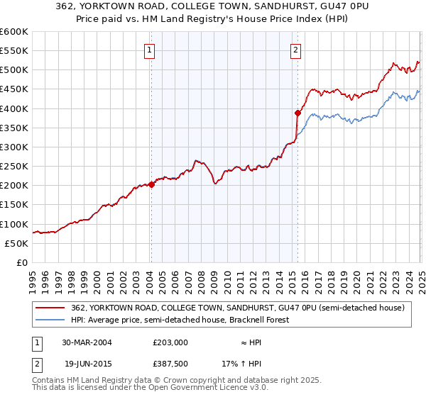 362, YORKTOWN ROAD, COLLEGE TOWN, SANDHURST, GU47 0PU: Price paid vs HM Land Registry's House Price Index