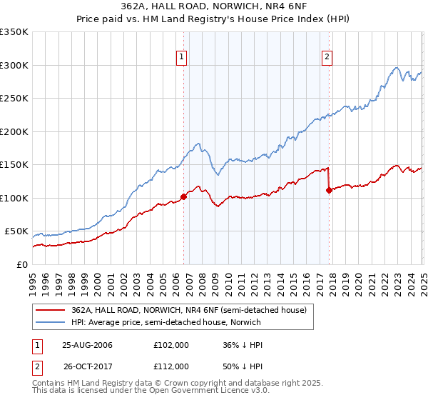 362A, HALL ROAD, NORWICH, NR4 6NF: Price paid vs HM Land Registry's House Price Index