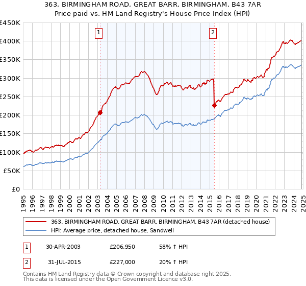 363, BIRMINGHAM ROAD, GREAT BARR, BIRMINGHAM, B43 7AR: Price paid vs HM Land Registry's House Price Index