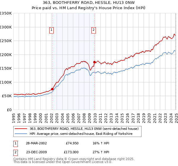 363, BOOTHFERRY ROAD, HESSLE, HU13 0NW: Price paid vs HM Land Registry's House Price Index