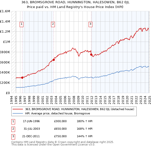 363, BROMSGROVE ROAD, HUNNINGTON, HALESOWEN, B62 0JL: Price paid vs HM Land Registry's House Price Index