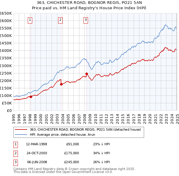 363, CHICHESTER ROAD, BOGNOR REGIS, PO21 5AN: Price paid vs HM Land Registry's House Price Index