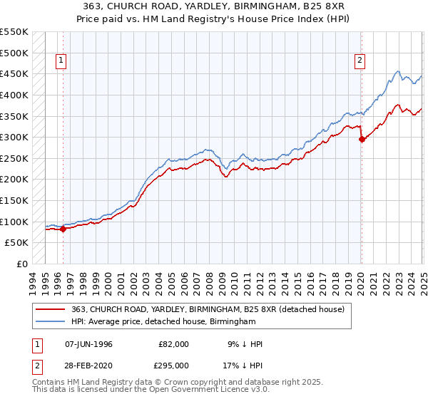 363, CHURCH ROAD, YARDLEY, BIRMINGHAM, B25 8XR: Price paid vs HM Land Registry's House Price Index