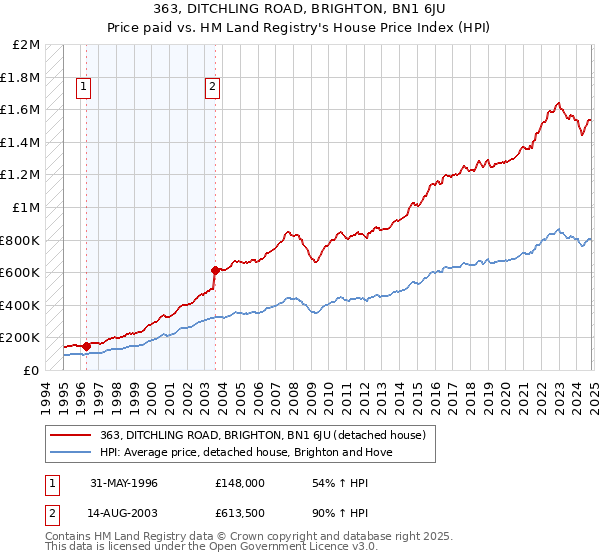 363, DITCHLING ROAD, BRIGHTON, BN1 6JU: Price paid vs HM Land Registry's House Price Index