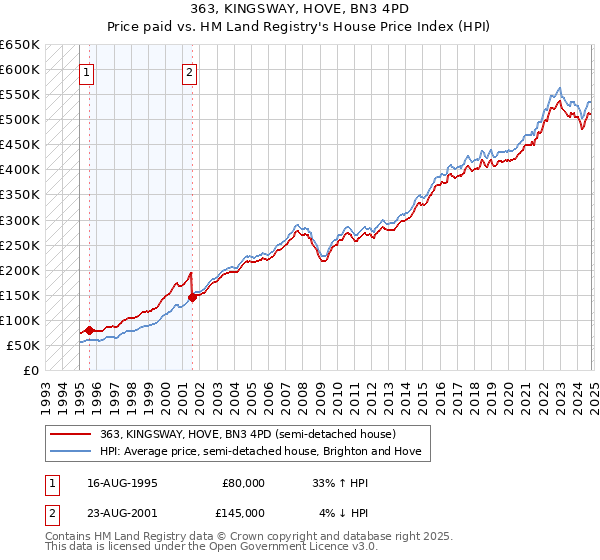 363, KINGSWAY, HOVE, BN3 4PD: Price paid vs HM Land Registry's House Price Index