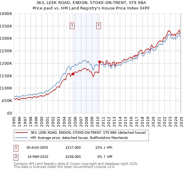 363, LEEK ROAD, ENDON, STOKE-ON-TRENT, ST9 9BA: Price paid vs HM Land Registry's House Price Index