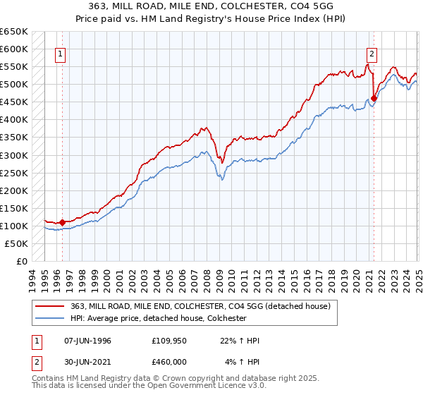 363, MILL ROAD, MILE END, COLCHESTER, CO4 5GG: Price paid vs HM Land Registry's House Price Index