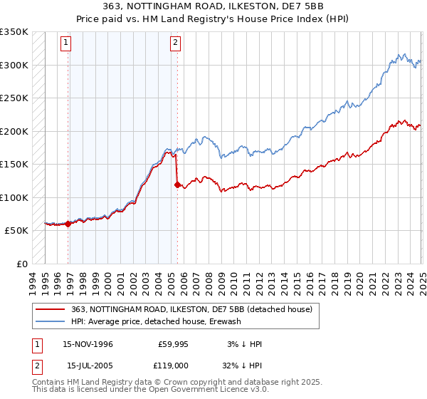 363, NOTTINGHAM ROAD, ILKESTON, DE7 5BB: Price paid vs HM Land Registry's House Price Index