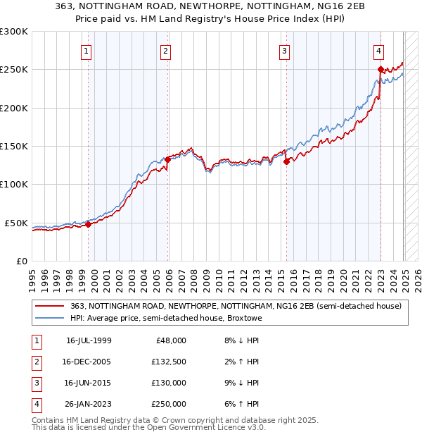 363, NOTTINGHAM ROAD, NEWTHORPE, NOTTINGHAM, NG16 2EB: Price paid vs HM Land Registry's House Price Index