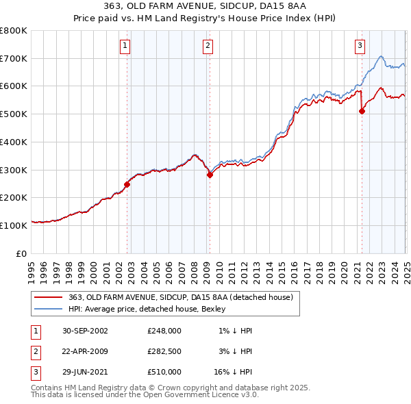 363, OLD FARM AVENUE, SIDCUP, DA15 8AA: Price paid vs HM Land Registry's House Price Index