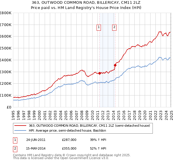 363, OUTWOOD COMMON ROAD, BILLERICAY, CM11 2LZ: Price paid vs HM Land Registry's House Price Index