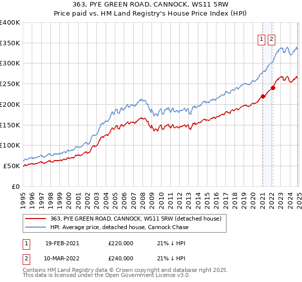 363, PYE GREEN ROAD, CANNOCK, WS11 5RW: Price paid vs HM Land Registry's House Price Index