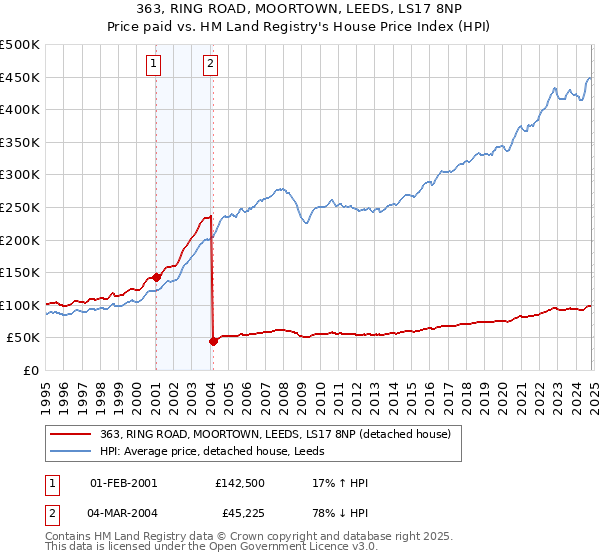 363, RING ROAD, MOORTOWN, LEEDS, LS17 8NP: Price paid vs HM Land Registry's House Price Index