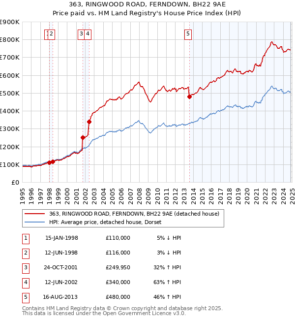 363, RINGWOOD ROAD, FERNDOWN, BH22 9AE: Price paid vs HM Land Registry's House Price Index