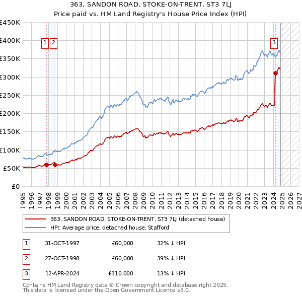 363, SANDON ROAD, STOKE-ON-TRENT, ST3 7LJ: Price paid vs HM Land Registry's House Price Index