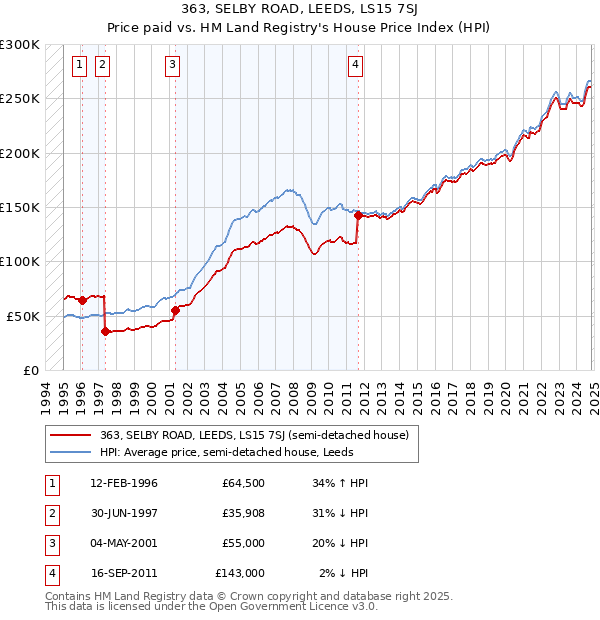 363, SELBY ROAD, LEEDS, LS15 7SJ: Price paid vs HM Land Registry's House Price Index