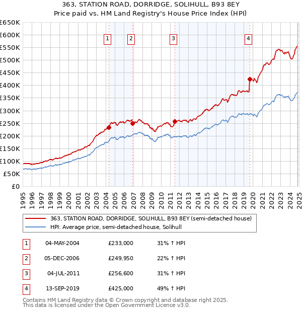 363, STATION ROAD, DORRIDGE, SOLIHULL, B93 8EY: Price paid vs HM Land Registry's House Price Index