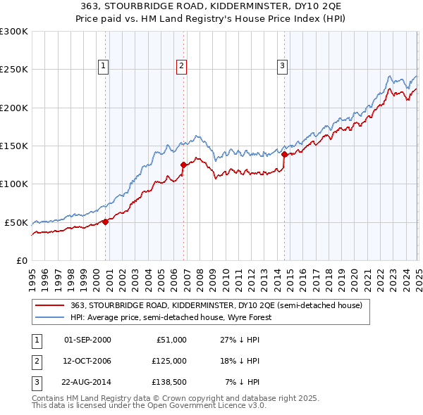 363, STOURBRIDGE ROAD, KIDDERMINSTER, DY10 2QE: Price paid vs HM Land Registry's House Price Index