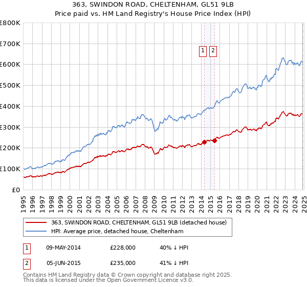 363, SWINDON ROAD, CHELTENHAM, GL51 9LB: Price paid vs HM Land Registry's House Price Index