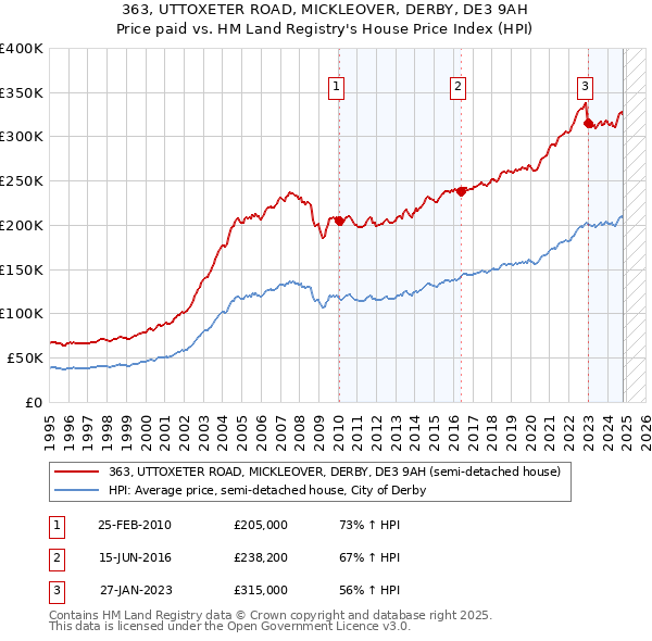 363, UTTOXETER ROAD, MICKLEOVER, DERBY, DE3 9AH: Price paid vs HM Land Registry's House Price Index