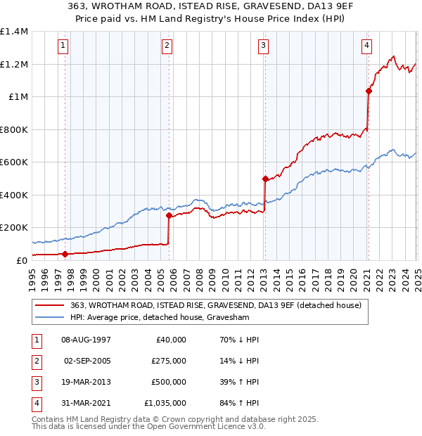 363, WROTHAM ROAD, ISTEAD RISE, GRAVESEND, DA13 9EF: Price paid vs HM Land Registry's House Price Index