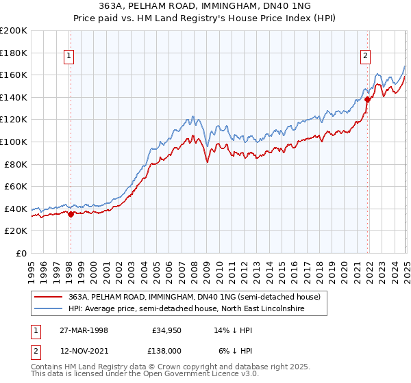 363A, PELHAM ROAD, IMMINGHAM, DN40 1NG: Price paid vs HM Land Registry's House Price Index