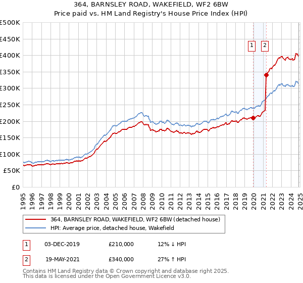 364, BARNSLEY ROAD, WAKEFIELD, WF2 6BW: Price paid vs HM Land Registry's House Price Index