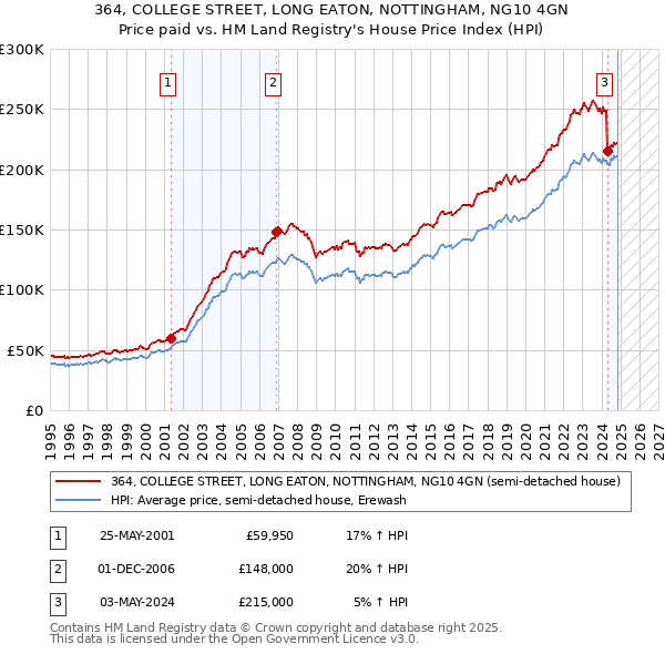 364, COLLEGE STREET, LONG EATON, NOTTINGHAM, NG10 4GN: Price paid vs HM Land Registry's House Price Index