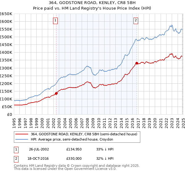 364, GODSTONE ROAD, KENLEY, CR8 5BH: Price paid vs HM Land Registry's House Price Index