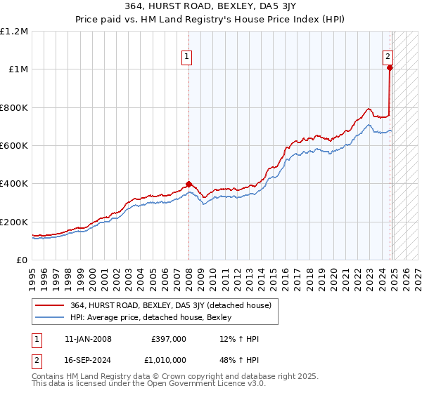 364, HURST ROAD, BEXLEY, DA5 3JY: Price paid vs HM Land Registry's House Price Index