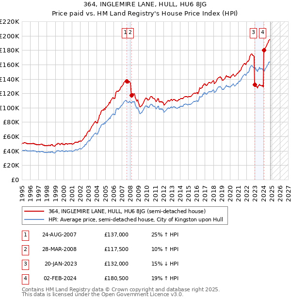 364, INGLEMIRE LANE, HULL, HU6 8JG: Price paid vs HM Land Registry's House Price Index