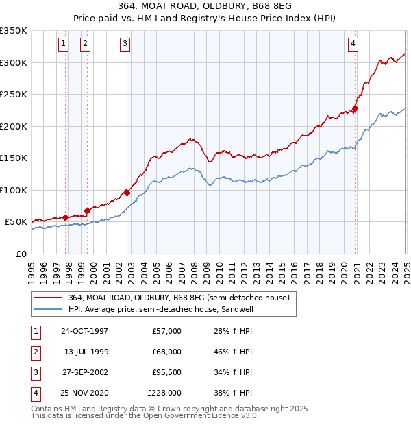 364, MOAT ROAD, OLDBURY, B68 8EG: Price paid vs HM Land Registry's House Price Index