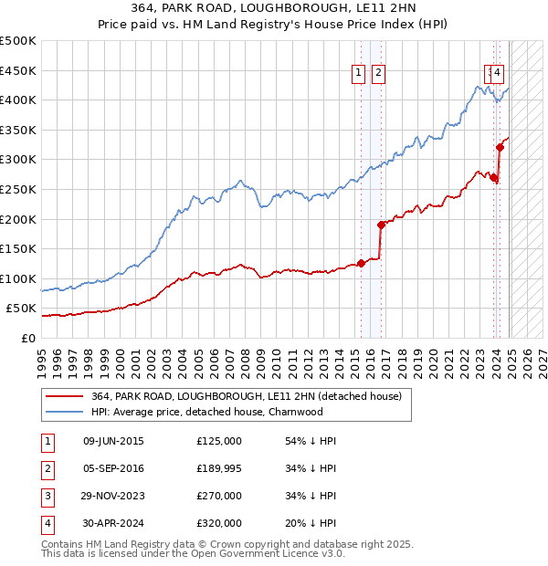 364, PARK ROAD, LOUGHBOROUGH, LE11 2HN: Price paid vs HM Land Registry's House Price Index