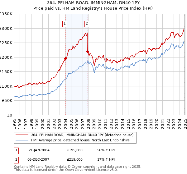 364, PELHAM ROAD, IMMINGHAM, DN40 1PY: Price paid vs HM Land Registry's House Price Index